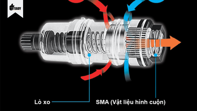 Công nghệ ổn định nhiệt SMA